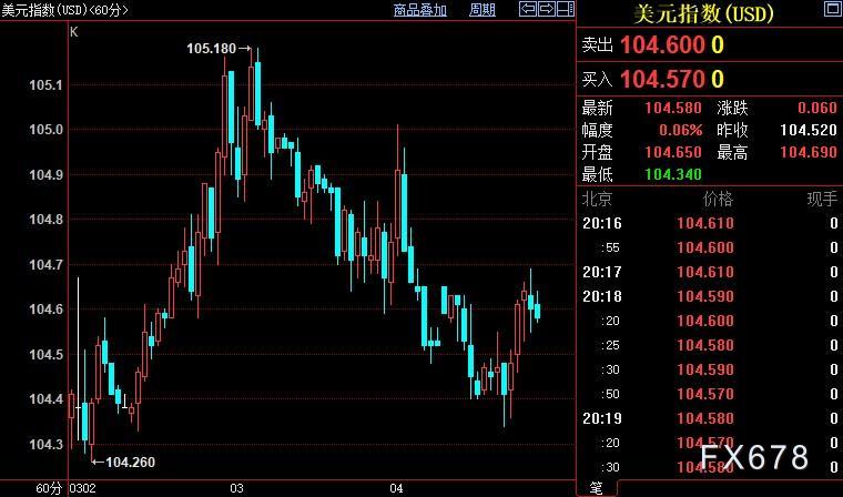 现货黄金自近三周高位回落，重启涨势须同时满足这两条件