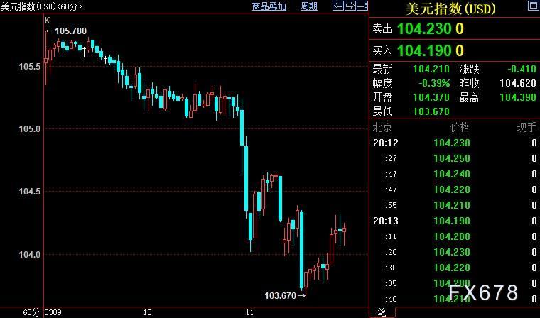 现货黄金逼近1900关口，面对大变天，FED鹰派或改弦更张