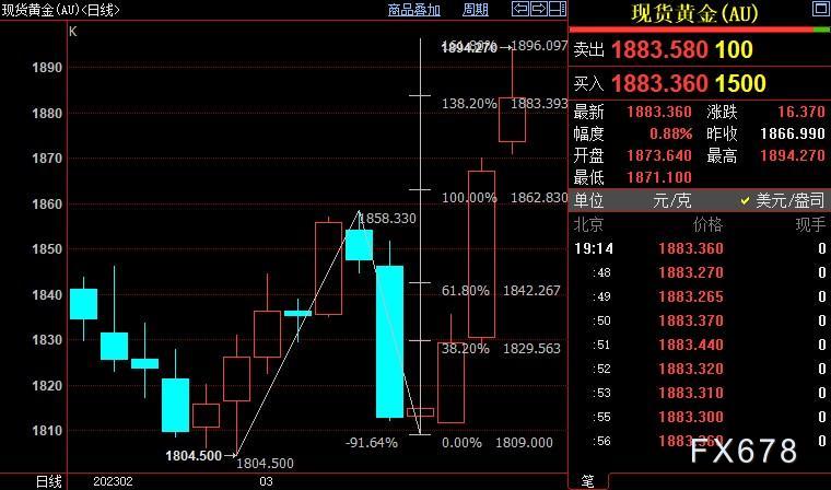 现货黄金逼近1900关口，面对大变天，FED鹰派或改弦更张