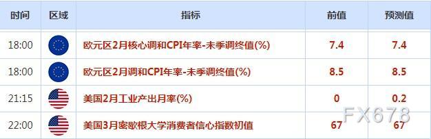 外汇交易提醒：第一共和银行获联手注资，美联储下周或加息25个基点，美元仍有上行机会