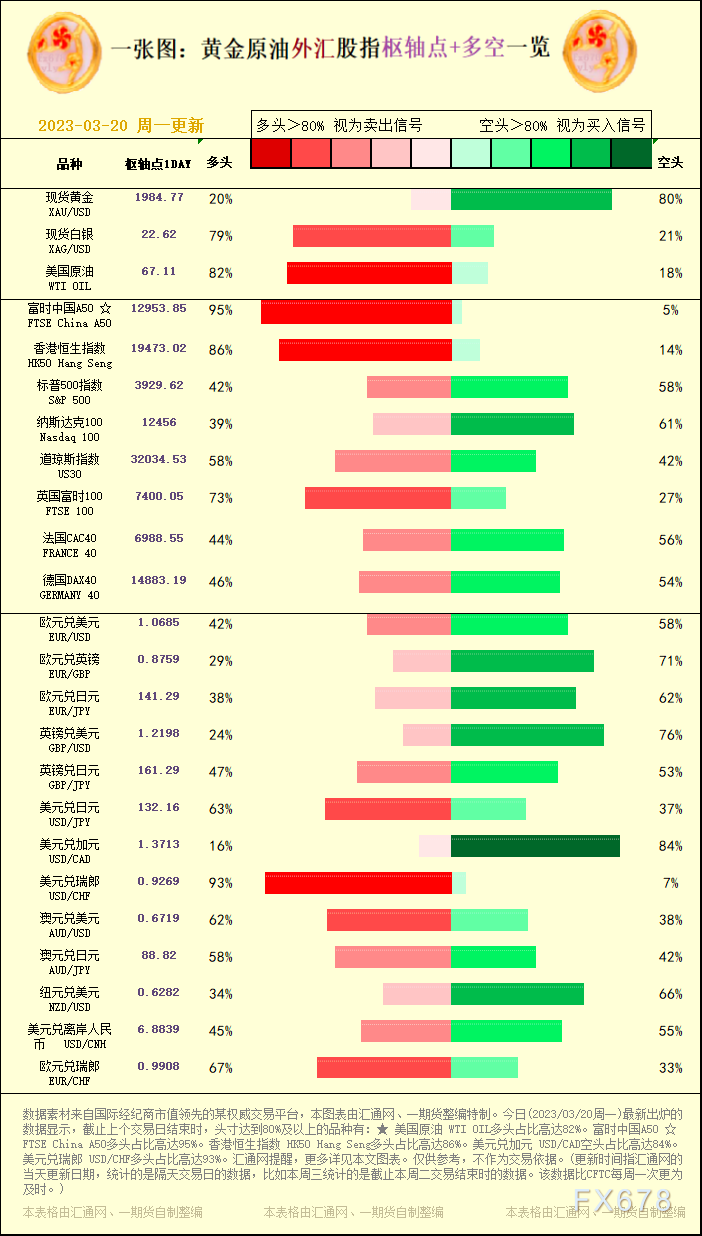 一张图：黄金原油外汇股指&quot;枢纽点+多空占比&quot;一览(2023/03/20周一)