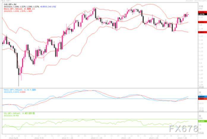 3月23日汇市观潮：欧元、英镑和日元技术分析