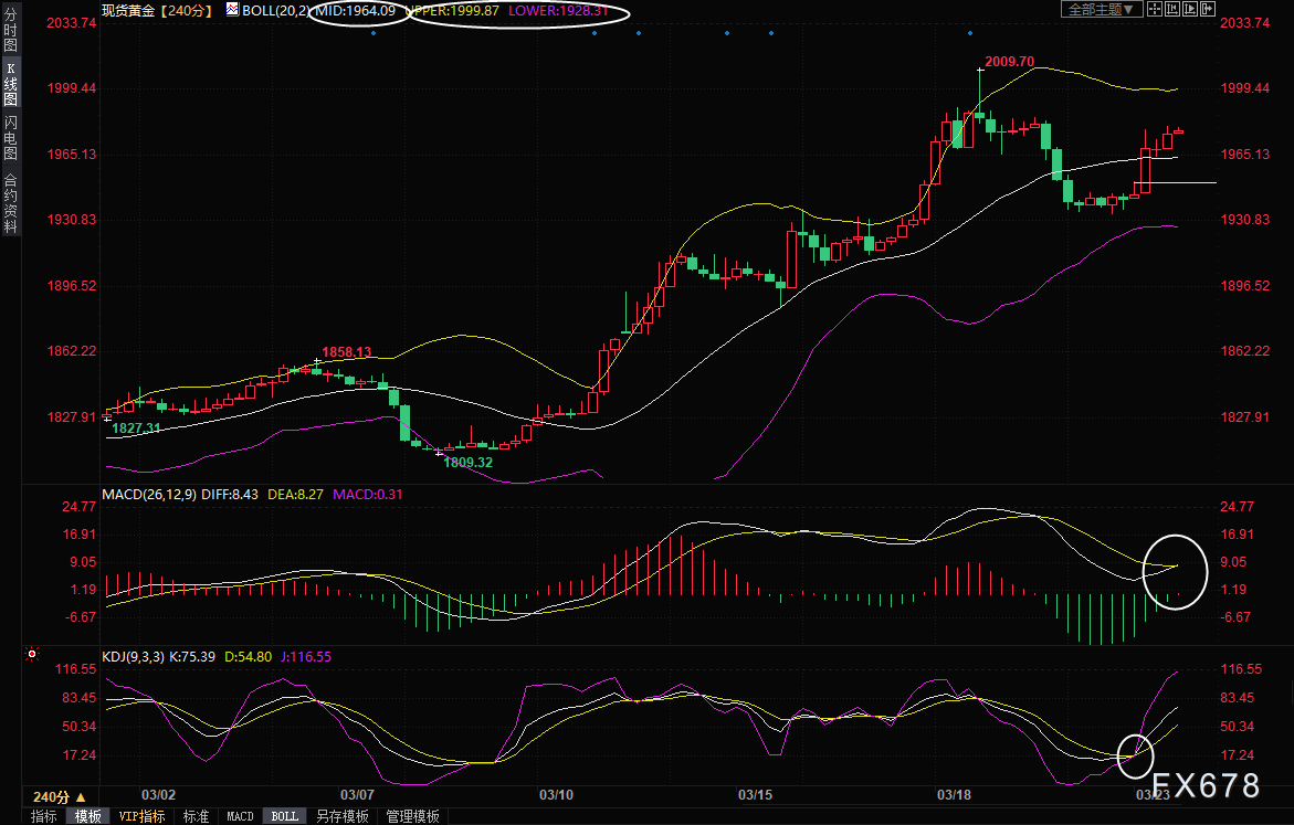 现货黄金交易策略：美联储发出暂停加息信号，金价再度剑指2000关口？