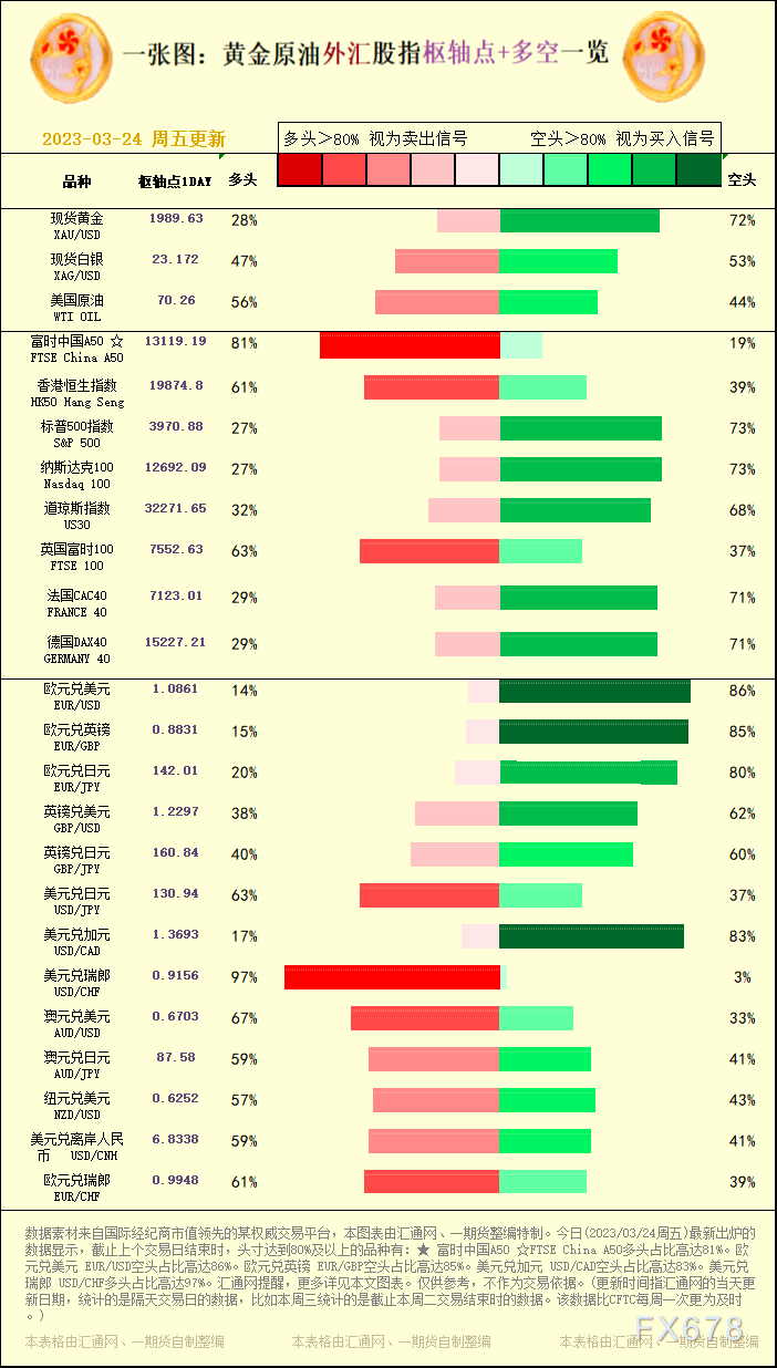 一张图：黄金原油外汇股指&quot;枢纽点+多空占比&quot;一览(2023/03/24周五)