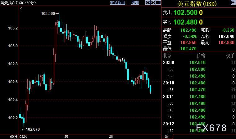 现货黄金站稳1950，银行业动荡影响失衡，FED面临新难题