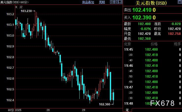 现货黄金回落，银行危机不具普遍性，FED优先要务难动摇