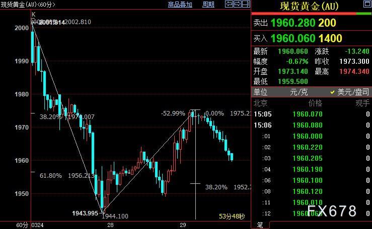 现货黄金回落，银行危机不具普遍性，FED优先要务难动摇