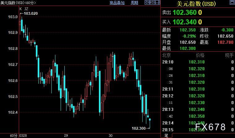 现货黄金上涨，要强化FED年内降息预期，必须实现该条件