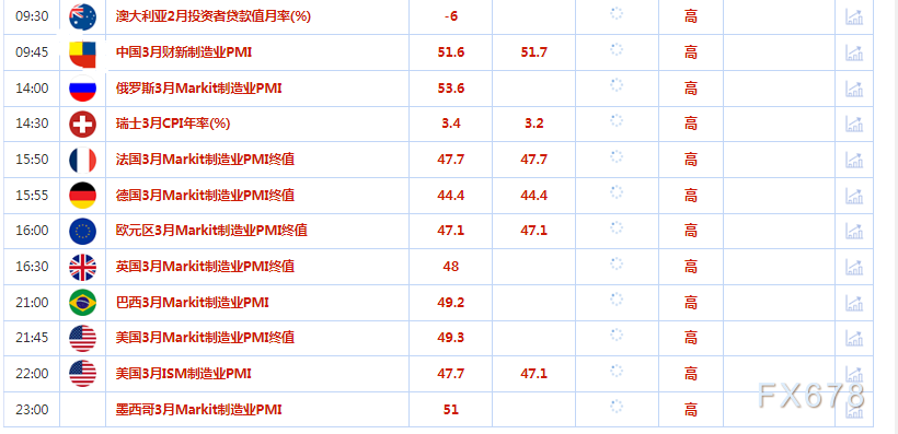 4月3日财经早餐：美联储放缓加息步伐的押注不断增加，欧佩克+意外减产，聚焦OPEC+会议