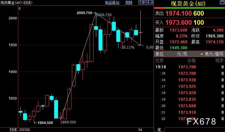 现货黄金收复失地转升，OPEC+不合常理，但FED不会被套路