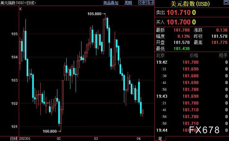 现货黄金遇阻2030，驯服FED官员犟嘴，静待周末这张王炸