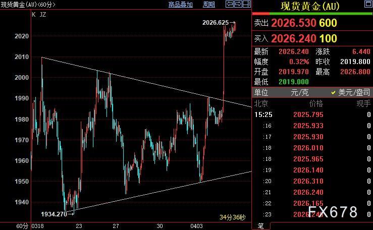 现货黄金遇阻2030，驯服FED官员犟嘴，静待周末这张王炸