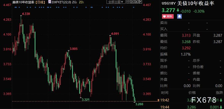 现货黄金承压，待非农引路，FED官员仍暗示“既要又要”