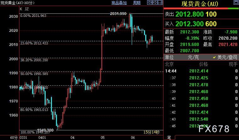 现货黄金承压，待非农引路，FED官员仍暗示“既要又要”
