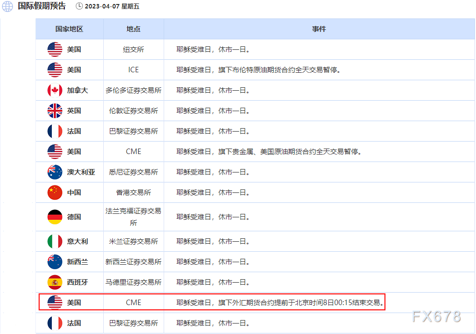 耶稣受难日休市提示：欧美多数金融市场休市，但非农正常公布，外汇市场提前休市