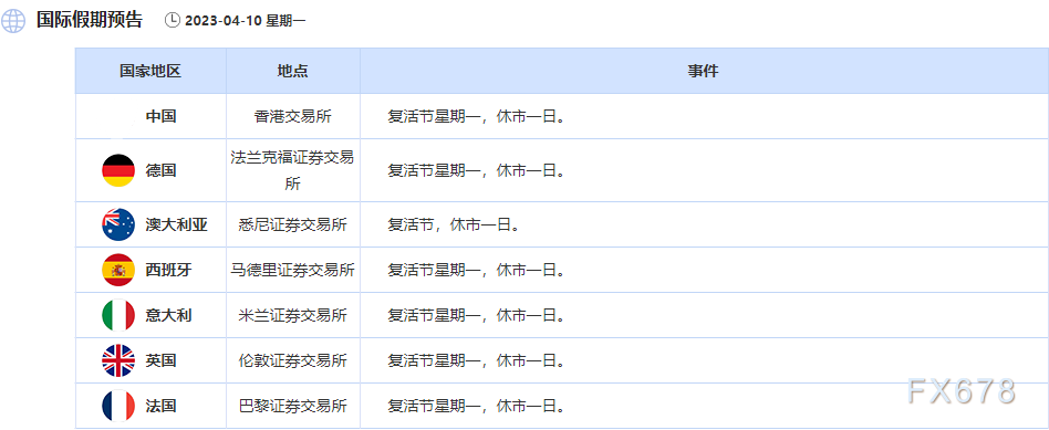 耶稣受难日休市提示：欧美多数金融市场休市，但非农正常公布，外汇市场提前休市