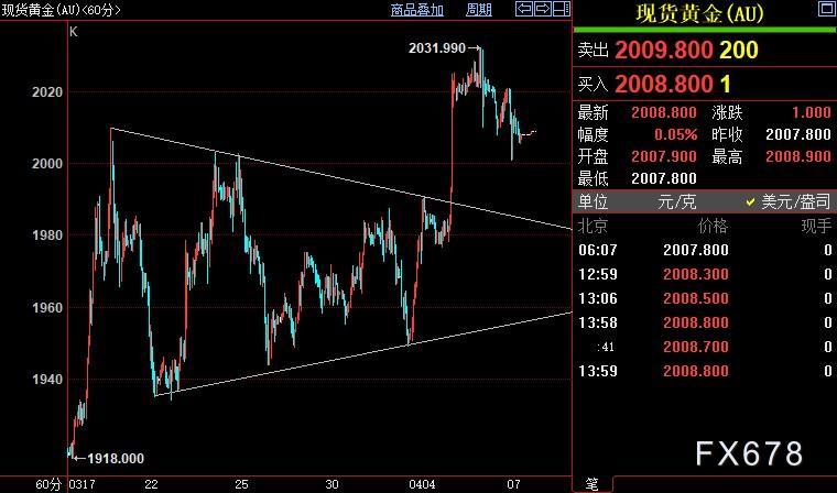 黄金周评：金价升破2030，FED陷两难，多头难得双边下注