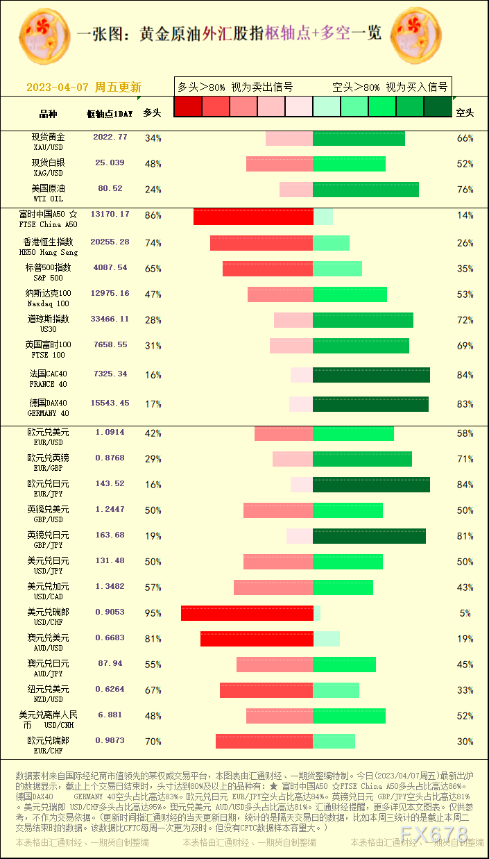 一张图：黄金原油外汇股指&quot;枢纽点+多空占比&quot;一览(2023/04/07周五)