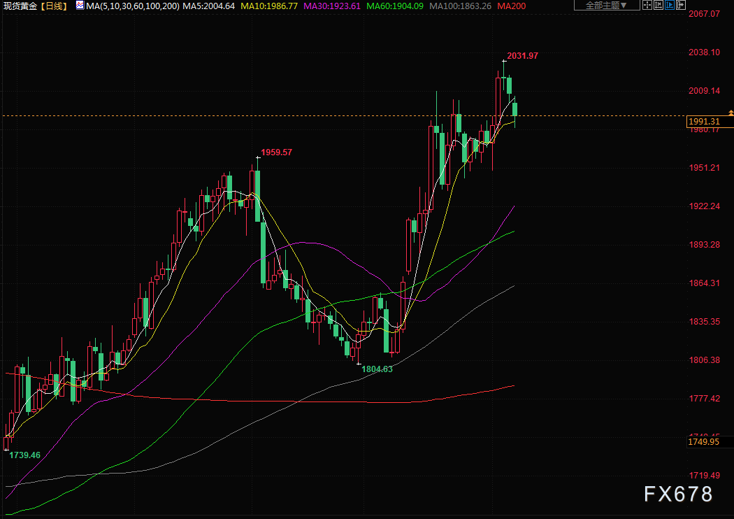 4月11日财经早餐：美元因美联储加息押注而上涨，金价跌破2000美元/盎司