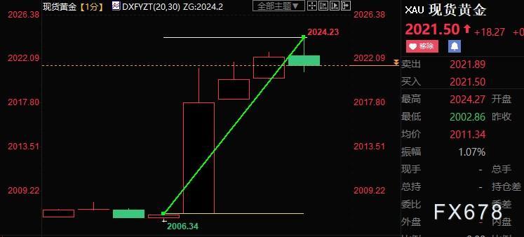 美国3月CPI续走低,缓解FED加息压力,黄金跳涨逾20美元