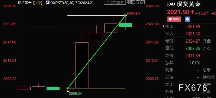 美国3月CPI续走低，缓解FED加息压力，黄金跳涨逾20美元