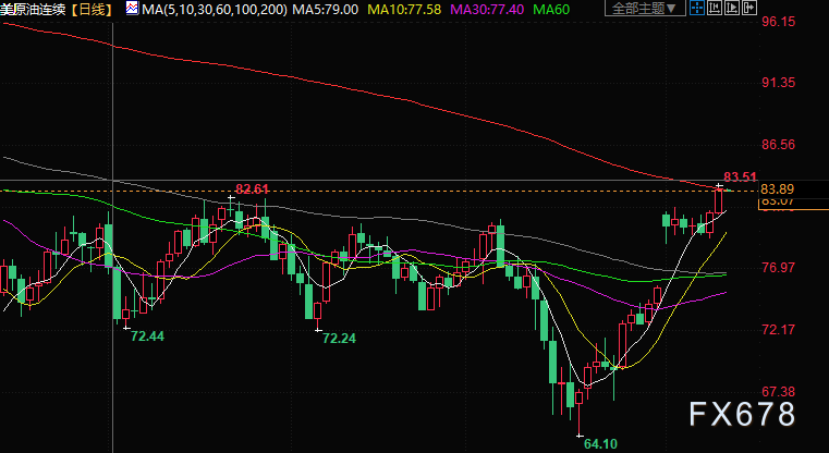 原油交易提醒：风来了！美联储结束加息预期升温，油价创五个月新高