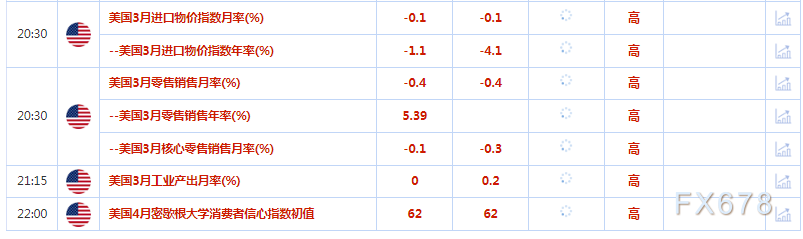 4月14日财经早餐：经济衰退忧虑加剧，金价反弹至一年最高