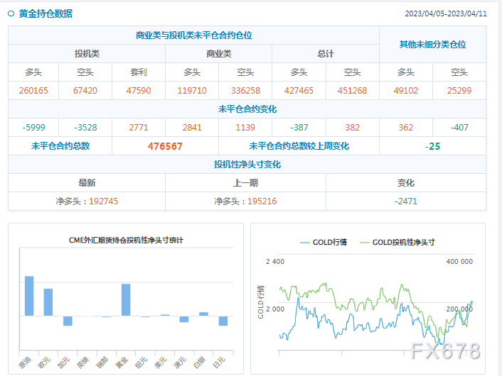 CFTC商品持仓解读：投机者减少黄金净多头头寸