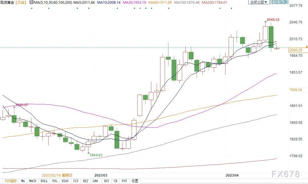 黄金出现技术性抛售，散户坚定看涨本周走势不动摇！