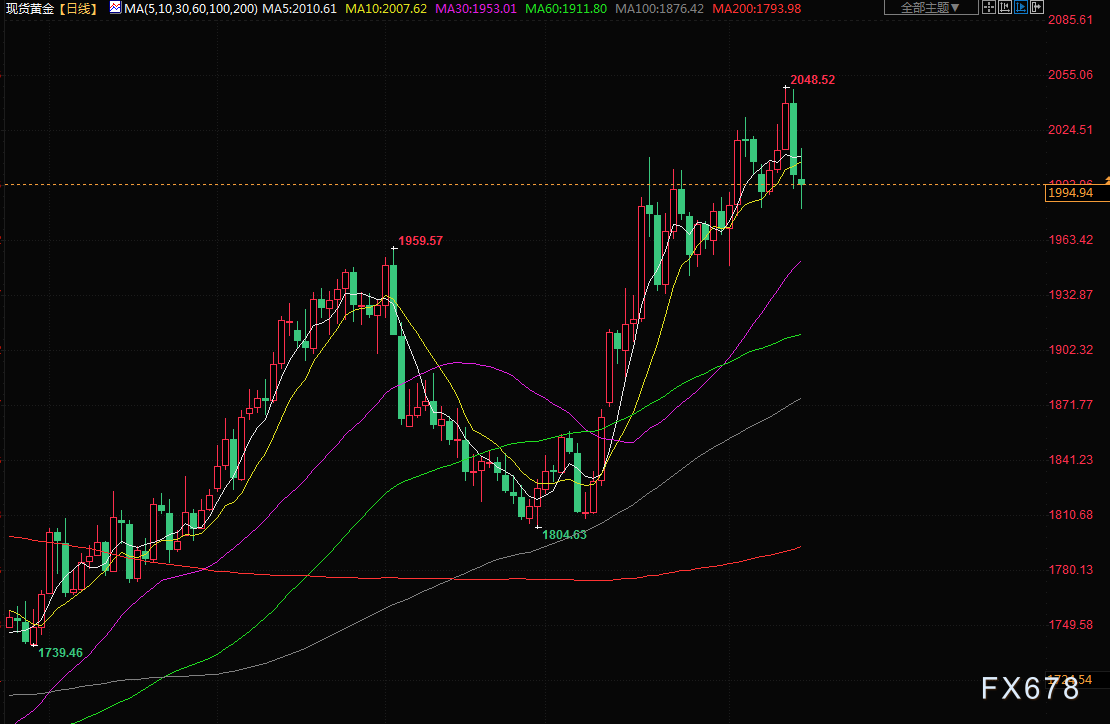 4月18日财经早餐：黄金跌至2000美元/盎司以下，市场关注美联储加息线索