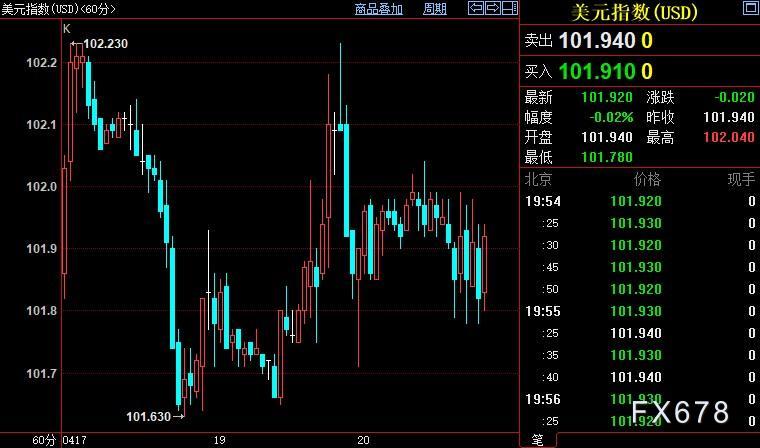 现货黄金走强，美元难跌，该信号暗示FED鹰派或走得更远