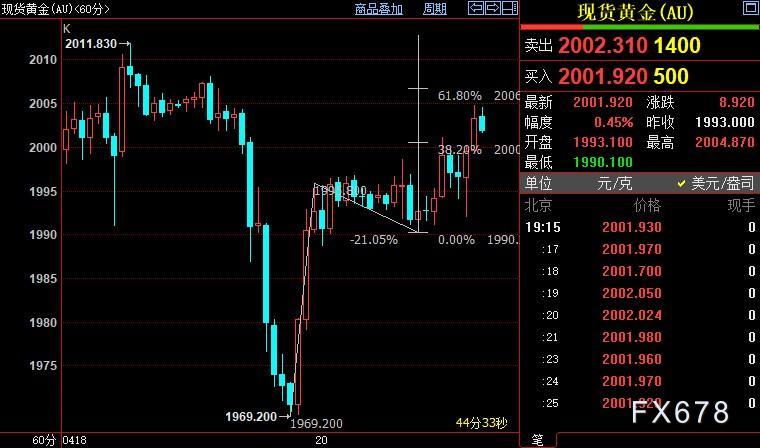 现货黄金走强，美元难跌，该信号暗示FED鹰派或走得更远