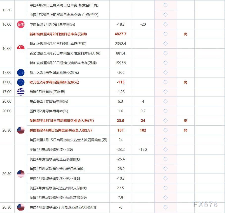 4月20日重点数据和大事件前瞻