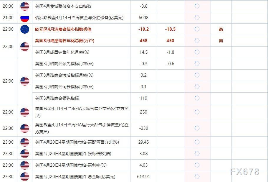 4月20日重点数据和大事件前瞻