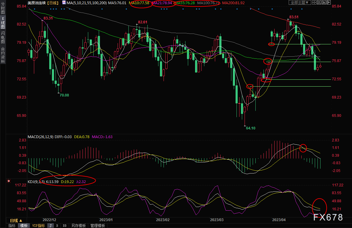 美原油交易策略：全球股市上涨支撑油价，但技术面依然偏空
