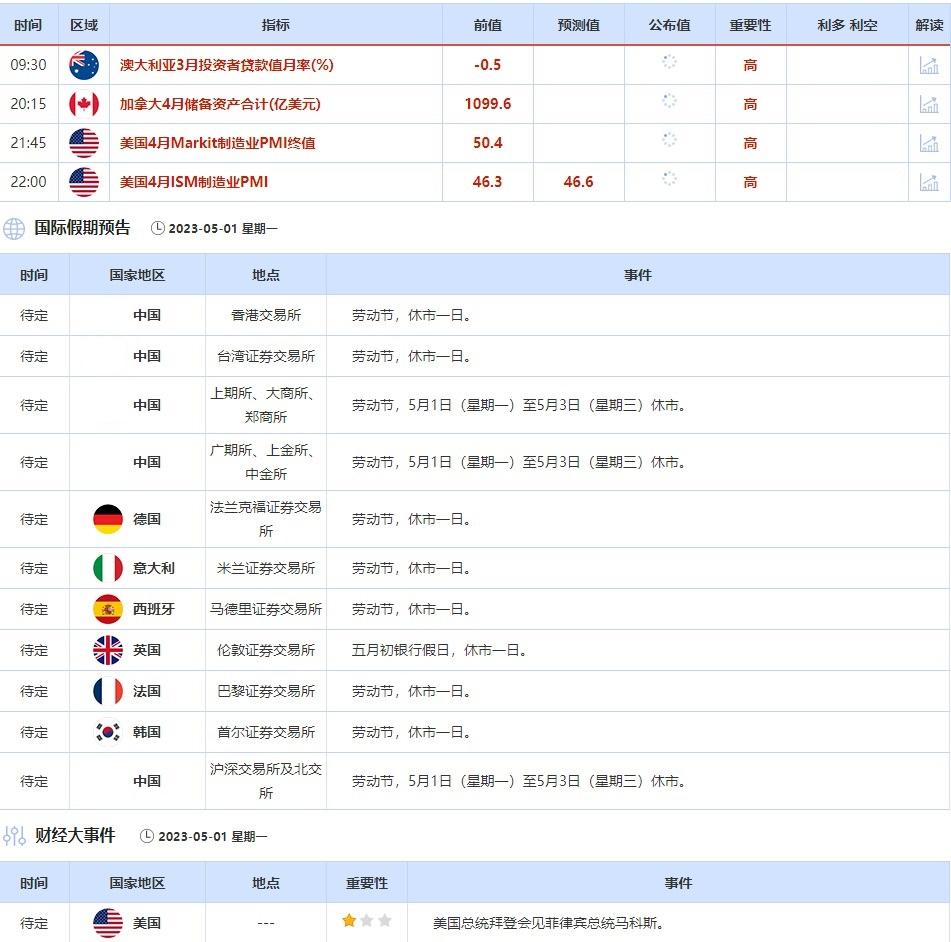 5月1日-5月5日当周重点数据和大事件前瞻