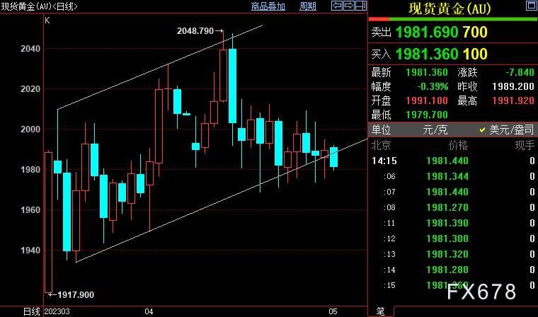 现货黄金再获该区间支撑，两大风险或让多头继续有惊无险