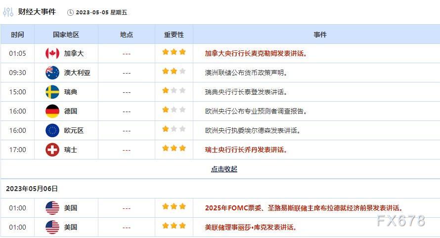 外汇交易提醒：欧洲央行放缓加息步伐，美国银行业动荡加剧，美元等待“非农”考验