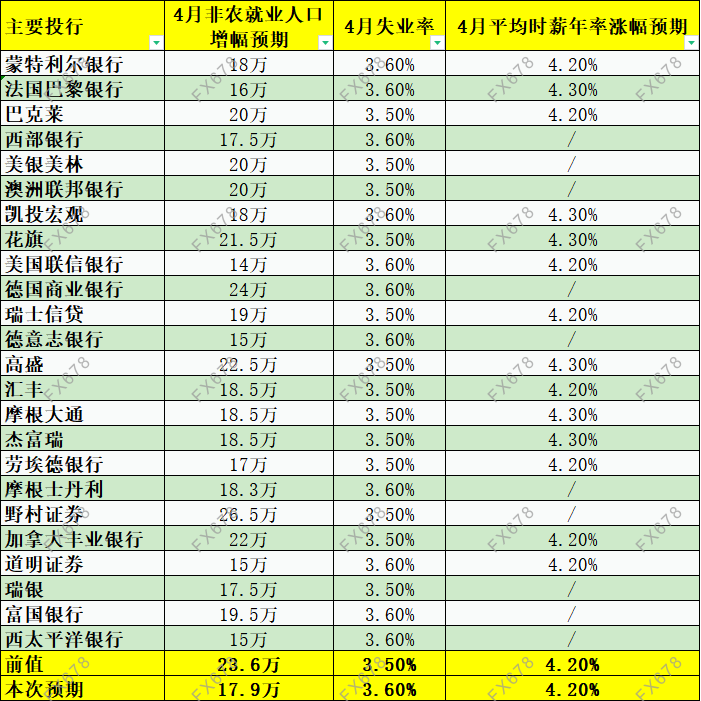 24家投行前瞻非农：增速料进一步放缓,黄金有望继续上行