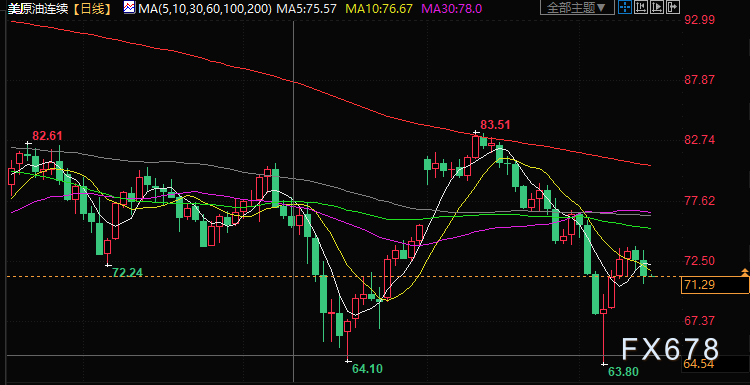 原油交易提醒：还没谈拢！美债务上限政治僵局引发经济担忧，油价跌至一周低位