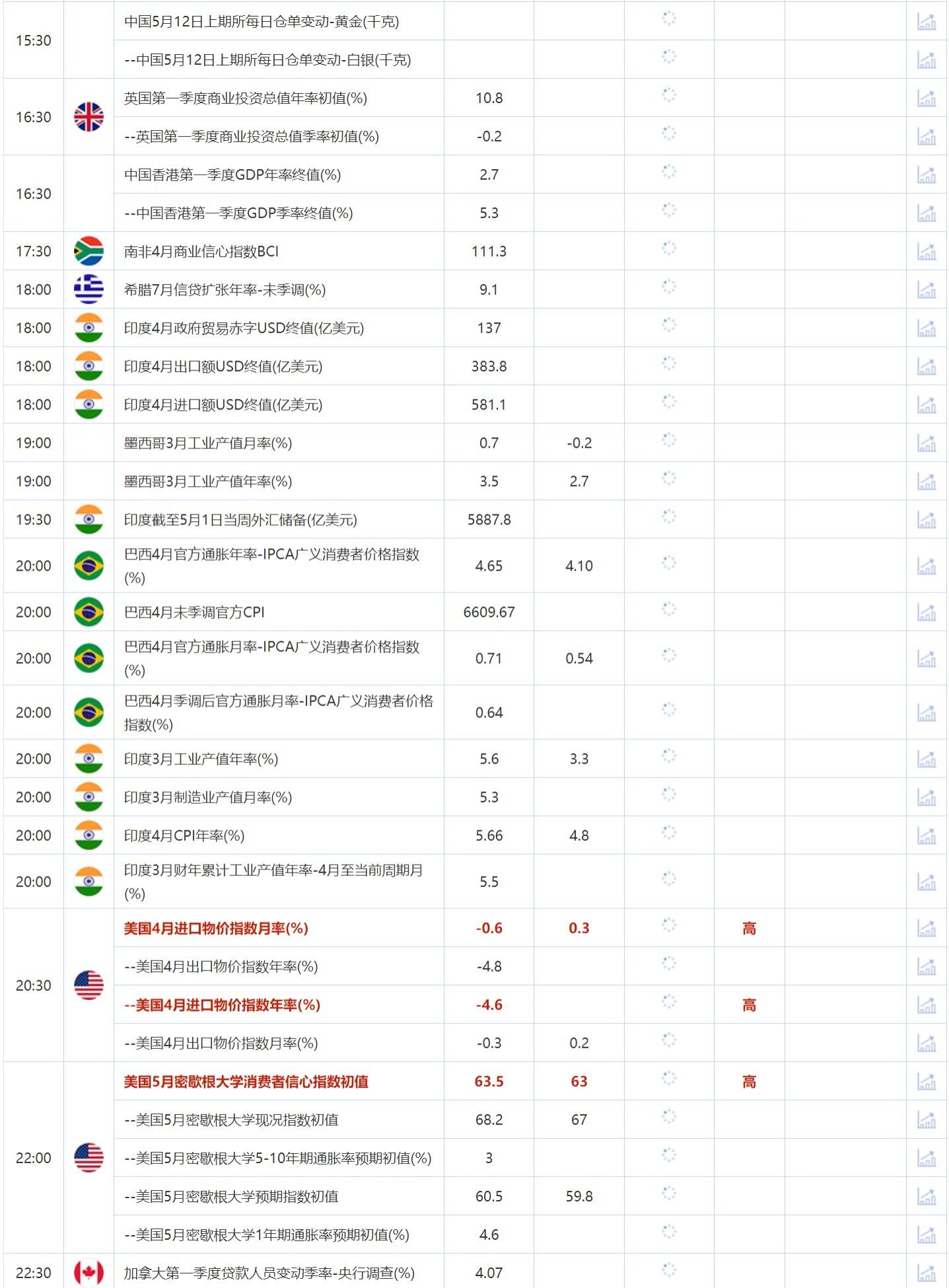 5月12日重点数据和大事件前瞻