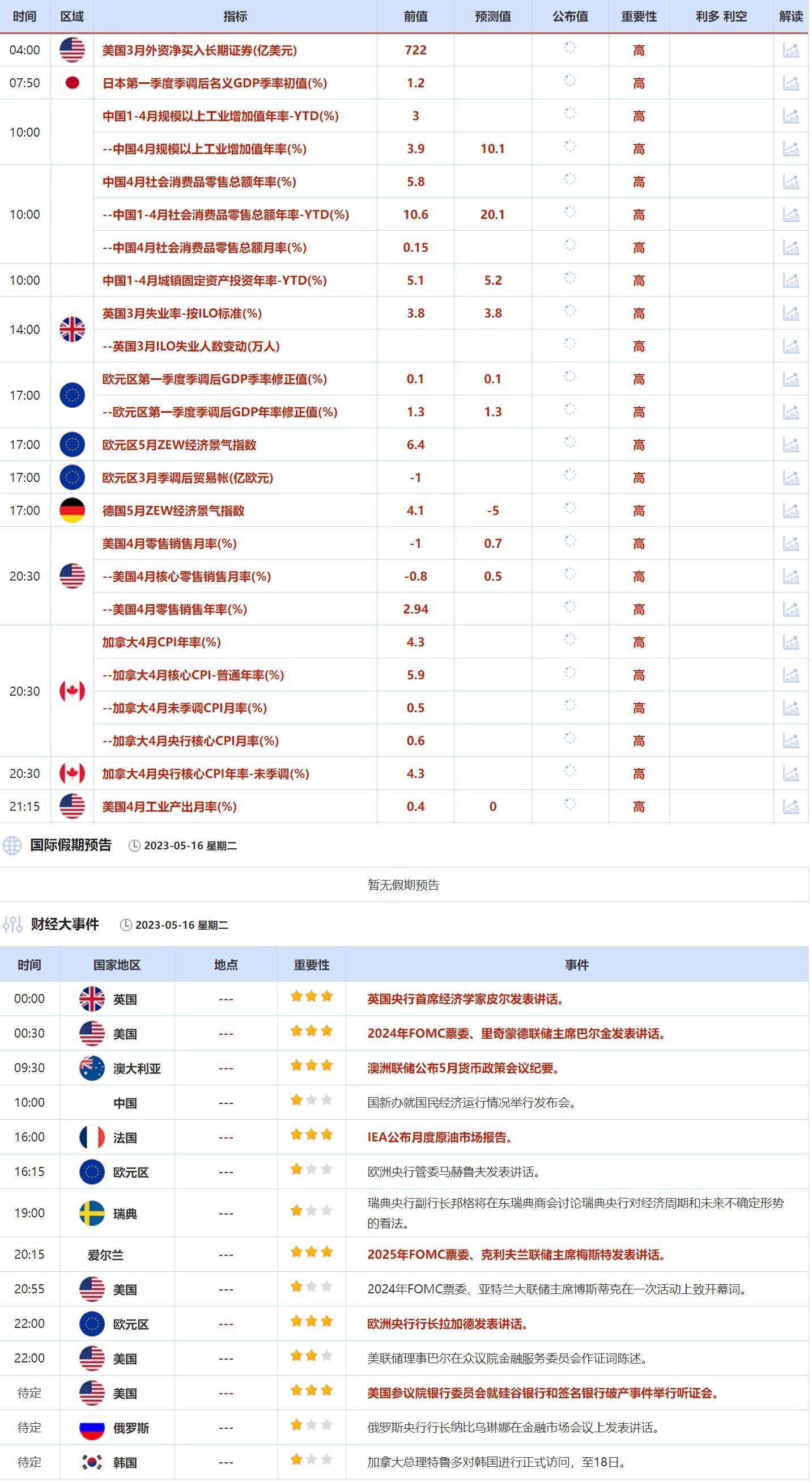 5月15日-5月19日当周重点数据和大事件前瞻