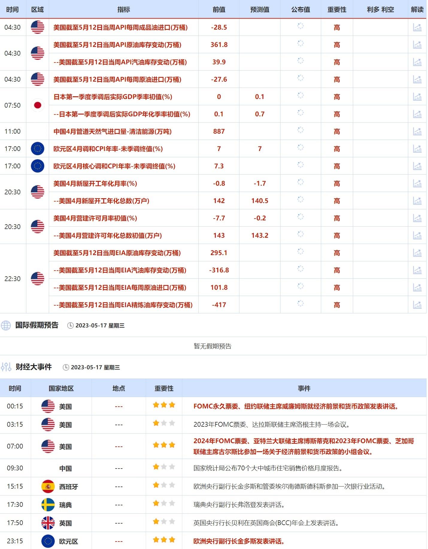 5月15日-5月19日当周重点数据和大事件前瞻