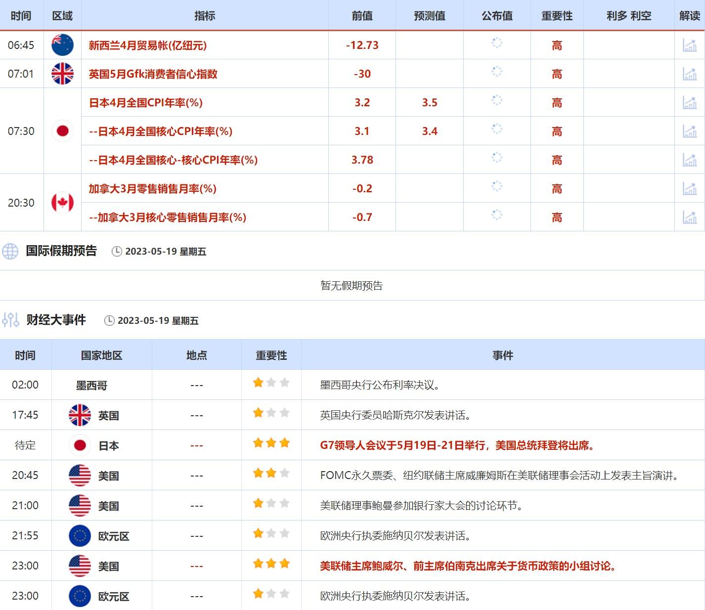 5月15日-5月19日当周重点数据和大事件前瞻