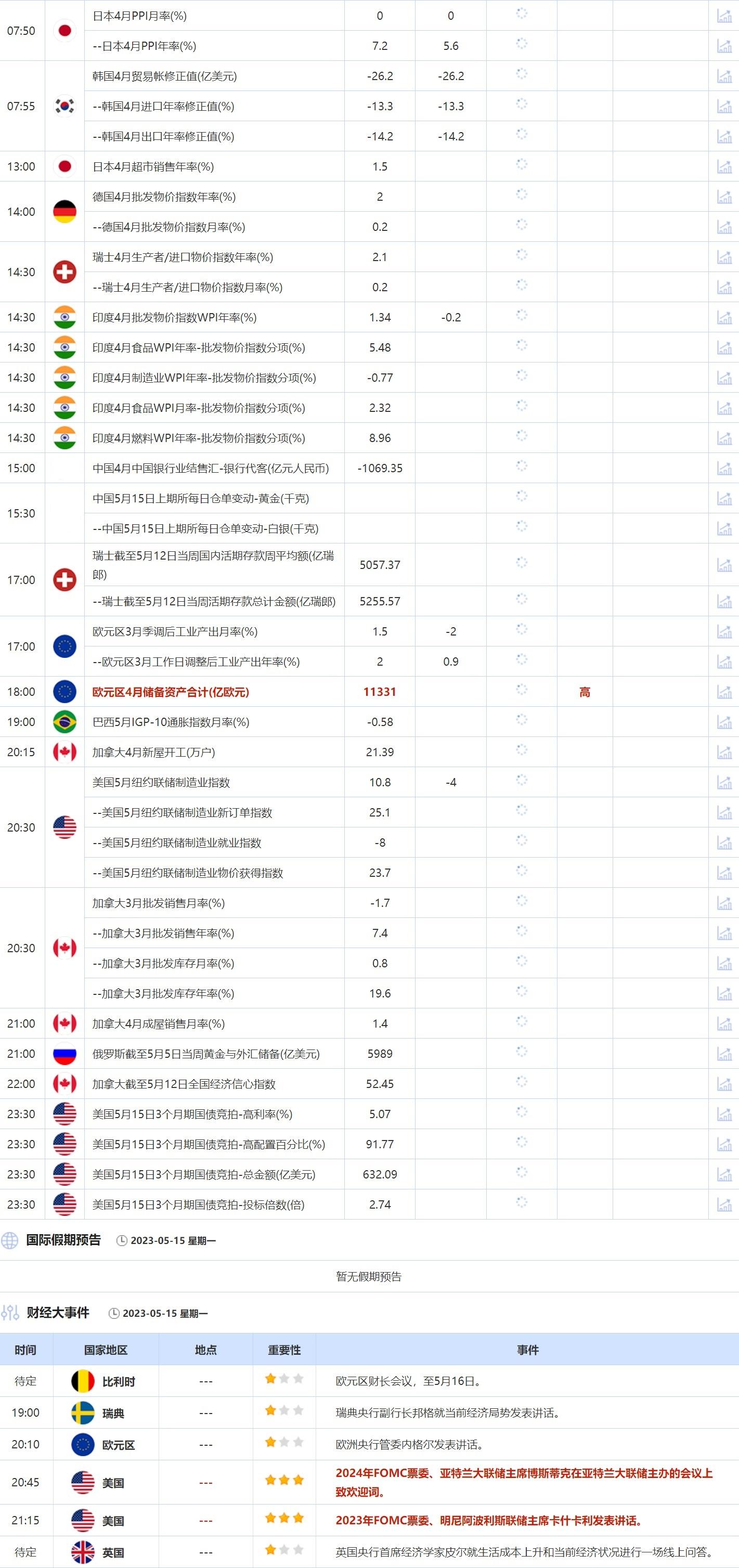 5月15日重点数据和大事件前瞻