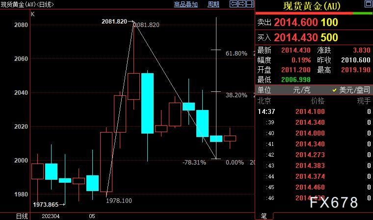 现货黄金反弹，但上行面临阻力，债限谈判僵局是把双刃剑