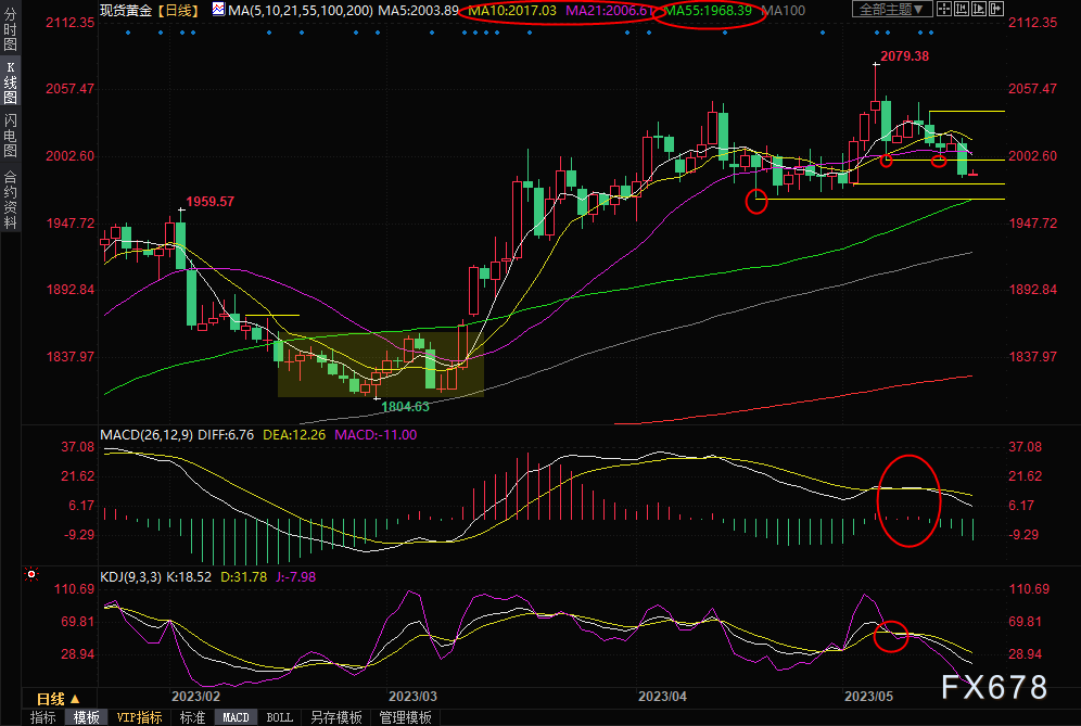 现货黄金交易策略：多重利空压制，金价剑指55日均线