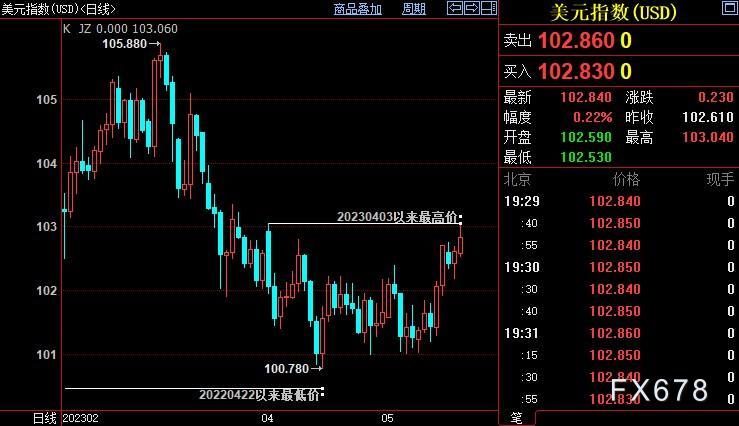 现货黄金跌势受限，尽管FED继续放鹰，但多头有它撑腰