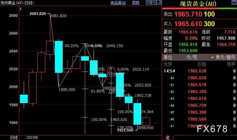 黄金周评：金价创三个半月最大跌幅，债限僵局让美元双赢