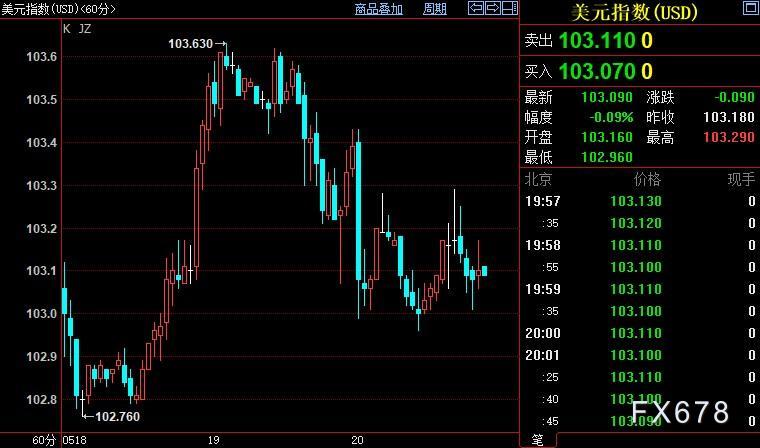 现货黄金多空拉锯，投资者和美联储都等着它的信号